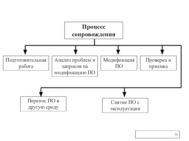 Процесс сопровождения Подготовительная работа Анализ проблем и запросов на модификацию ПО