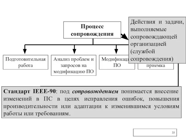 Процесс сопровождения Подготовительная работа Анализ проблем и запросов на модификацию ПО