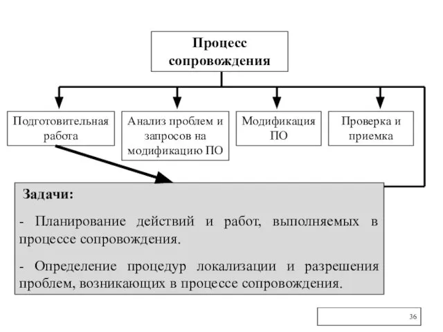 Процесс сопровождения Подготовительная работа Анализ проблем и запросов на модификацию ПО