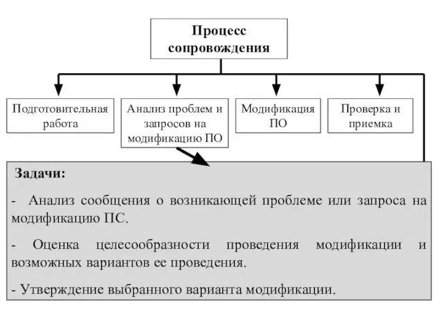 Процесс сопровождения Подготовительная работа Анализ проблем и запросов на модификацию ПО