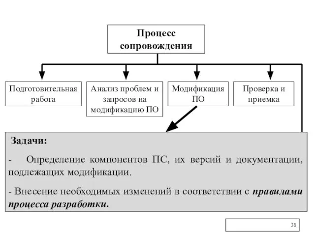 Процесс сопровождения Подготовительная работа Анализ проблем и запросов на модификацию ПО