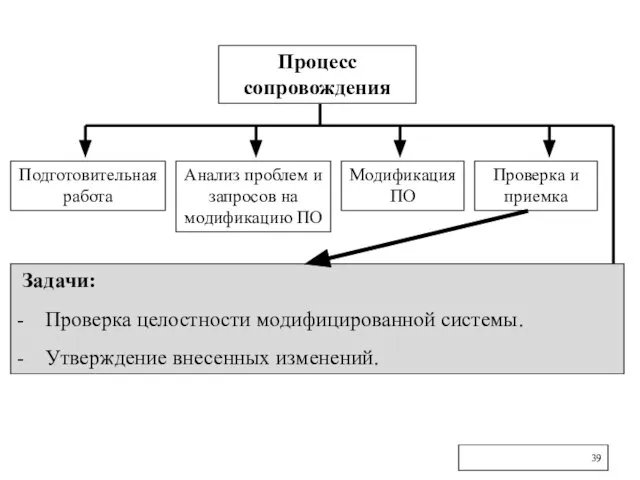 Процесс сопровождения Подготовительная работа Анализ проблем и запросов на модификацию ПО