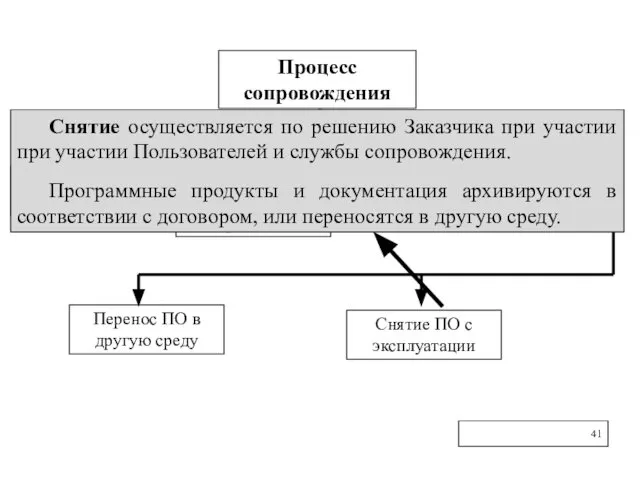 Процесс сопровождения Подготовительная работа Анализ проблем и запросов на модификацию ПО