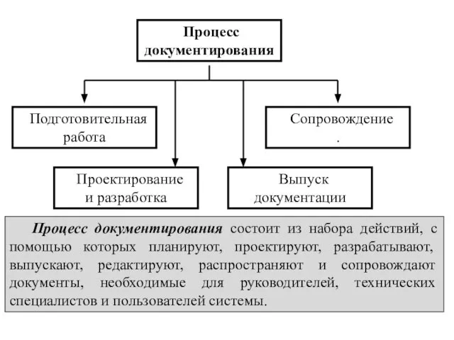 Процесс документирования Подготовительная работа Проектирование и разработка Выпуск документации Сопровождение .