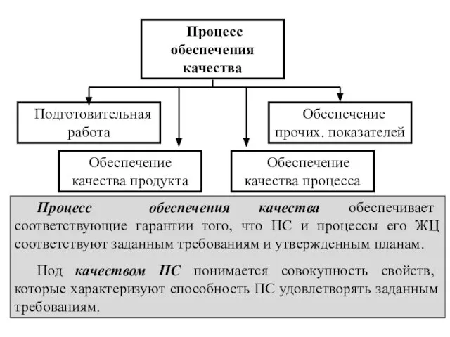 Процесс обеспечения качества Подготовительная работа Обеспечение качества продукта Обеспечение качества процесса