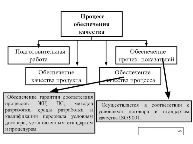 Процесс обеспечения качества Подготовительная работа Обеспечение качества продукта Обеспечение качества процесса