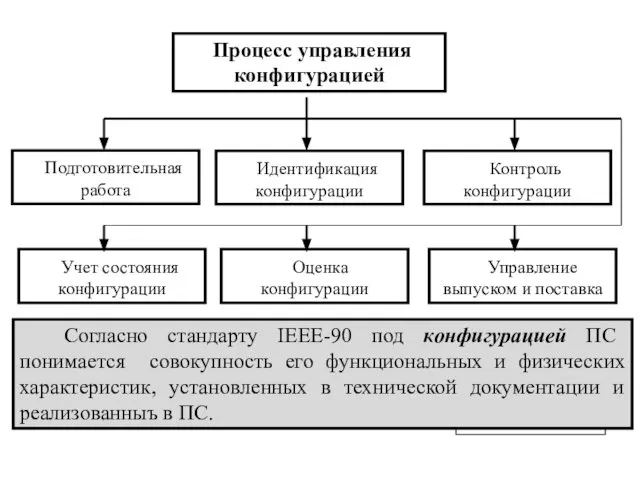 Процесс управления конфигурацией Подготовительная работа Согласно стандарту IEEE-90 под конфигурацией ПС