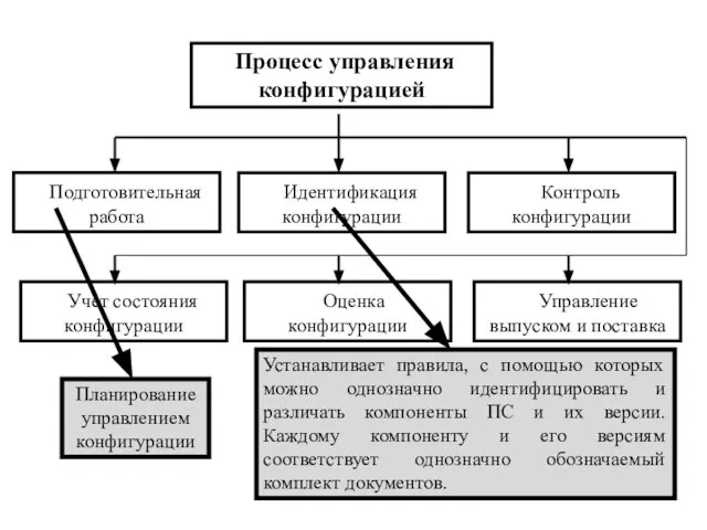 Процесс управления конфигурацией Подготовительная работа Учет состояния конфигурации Оценка конфигурации Управление