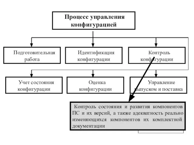 Процесс управления конфигурацией Подготовительная работа Учет состояния конфигурации Оценка конфигурации Управление