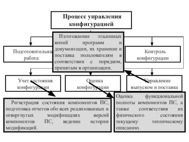 Процесс управления конфигурацией Подготовительная работа Учет состояния конфигурации Оценка конфигурации Управление