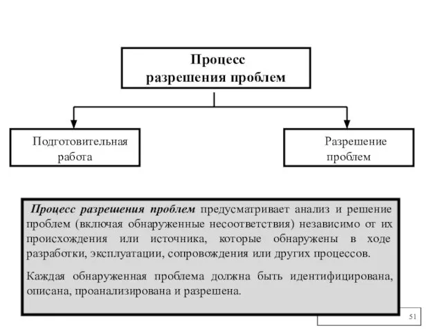 Процесс разрешения проблем Подготовительная работа Разрешение проблем Процесс разрешения проблем предусматривает