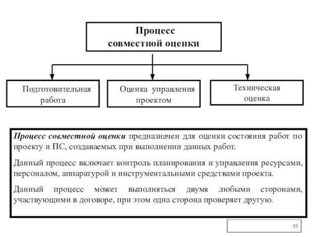 Процесс совместной оценки Подготовительная работа Техническая оценка Процесс совместной оценки предназначен