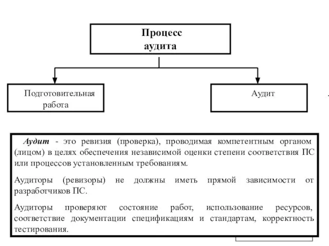 Процесс аудита Подготовительная работа Аудит . Аудит - это ревизия (проверка),