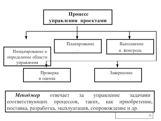 Процесс управления проектами Инициирование и определение области управления Менеджер отвечает за