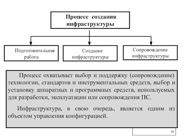 Процесс создания инфраструктуры Подготовительная работа Процесс охватывает выбор и поддержку (сопровождение)