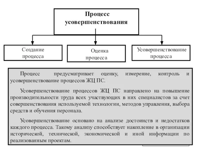 Процесс усовершенствования Создание процесса Процесс предусматривает оценку, измерение, контроль и усовершенствование