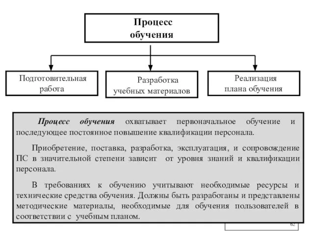 Процесс обучения Подготовительная работа Процесс обучения охватывает первоначальное обучение и последующее