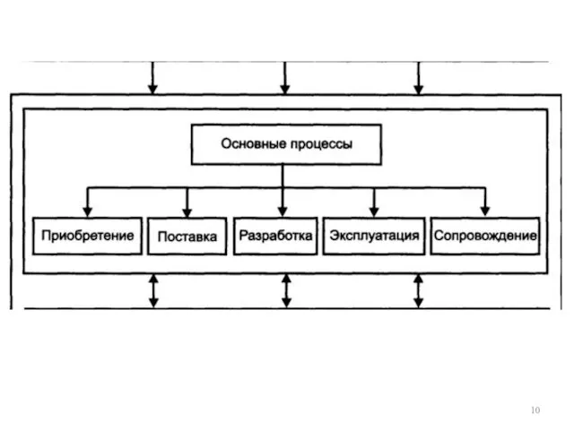 Рис. 2. Схема процессов жизненного цикла.