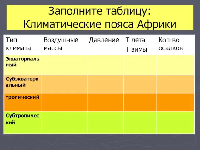 Заполните таблицу: Климатические пояса Африки