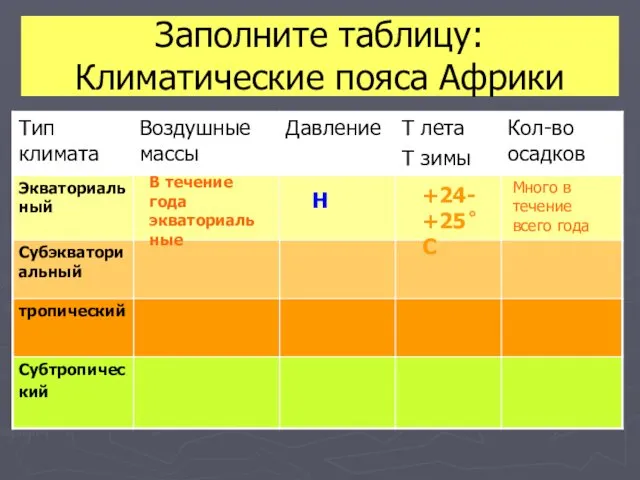 Заполните таблицу: Климатические пояса Африки В течение года экваториаль ные Н