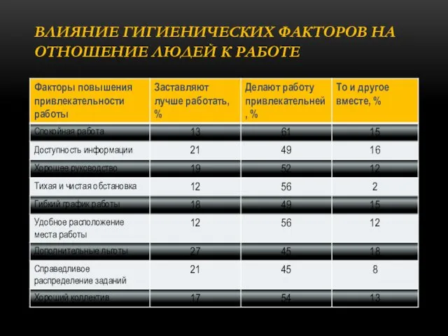 ВЛИЯНИЕ ГИГИЕНИЧЕСКИХ ФАКТОРОВ НА ОТНОШЕНИЕ ЛЮДЕЙ К РАБОТЕ