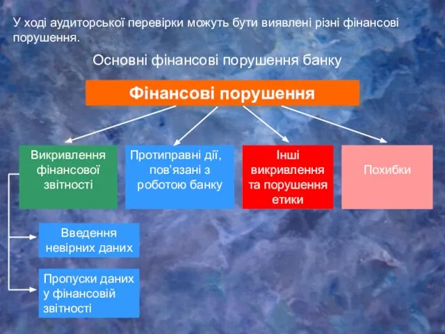 Протиправні дії, пов’язані з роботою банку Викривлення фінансової звітності Інші викривлення