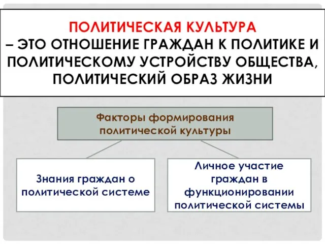 ПОЛИТИЧЕСКАЯ КУЛЬТУРА – ЭТО ОТНОШЕНИЕ ГРАЖДАН К ПОЛИТИКЕ И ПОЛИТИЧЕСКОМУ УСТРОЙСТВУ