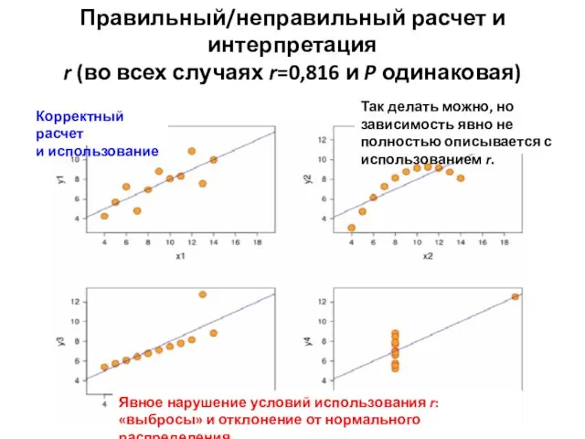 Правильный/неправильный расчет и интерпретация r (во всех случаях r=0,816 и P