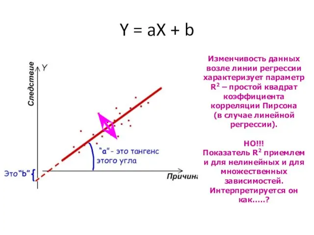 Y = aX + b Изменчивость данных возле линии регрессии характеризует