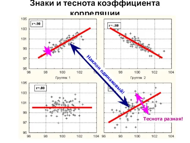 Знаки и теснота коэффициента корреляции