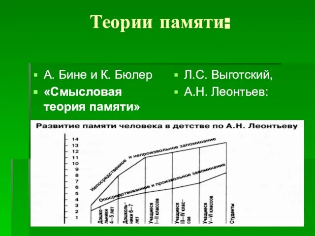 Теории памяти: А. Бине и К. Бюлер «Смысловая теория памяти» Л.С. Выготский, А.Н. Леонтьев: