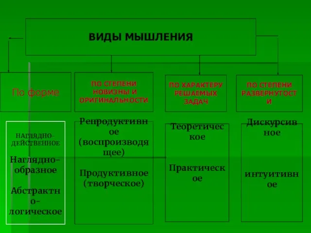 ВИДЫ МЫШЛЕНИЯ По форме ПО СТЕПЕНИ НОВИЗНЫ И ОРИГИНАЛЬНОСТИ ПО ХАРАКТЕРУ