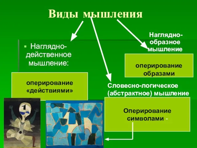 Виды мышления Наглядно-действенное мышление: Наглядно-образное мышление оперирование «действиями» Словесно-логическое (абстрактное) мышление оперирование образами Оперирование символами -