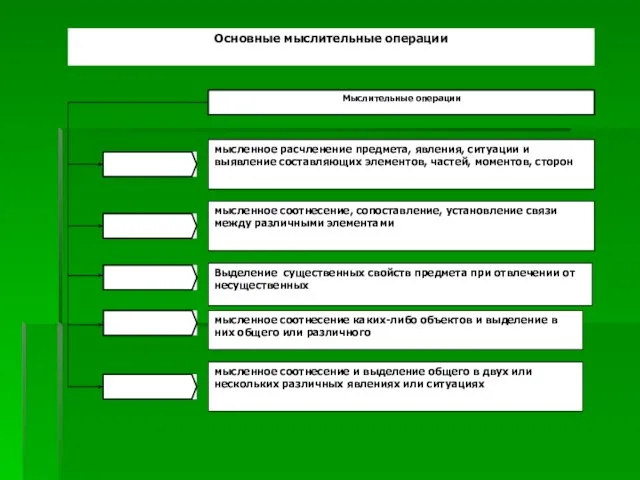 Основные мыслительные операции мысленное соотнесение и выделение общего в двух или