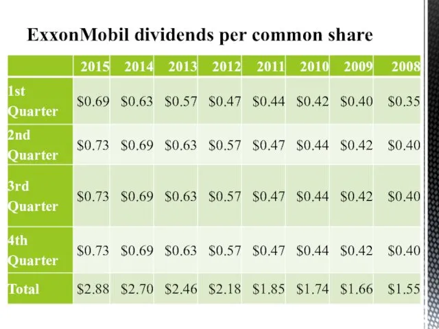 ExxonMobil dividends per common share