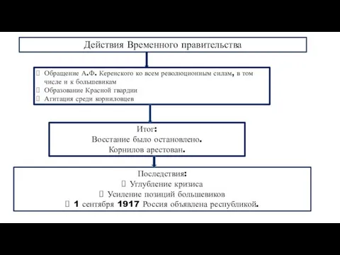 Действия Временного правительства Обращение А.Ф. Керенского ко всем революционным силам, в