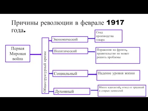 Причины революции в феврале 1917 года. Первая Мировая война Общеструктурный кризис