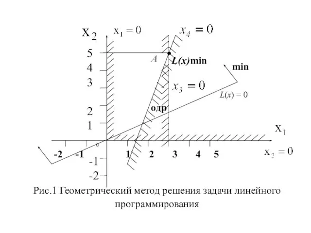 Рис.1 Геометрический метод решения задачи линейного программирования