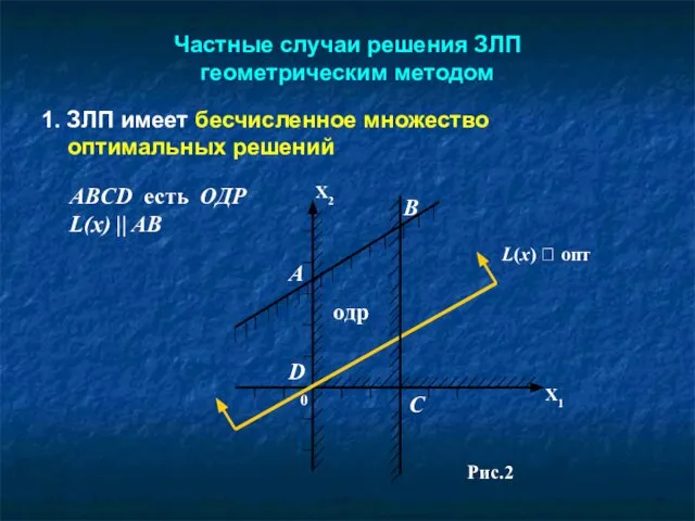 Частные случаи решения ЗЛП геометрическим методом 1. ЗЛП имеет бесчисленное множество