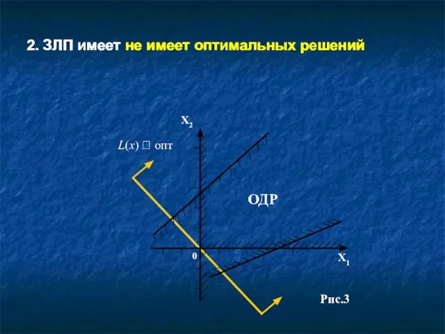 2. ЗЛП имеет не имеет оптимальных решений 2. ЗЛП имеет не имеет оптимальных решений Рис.3