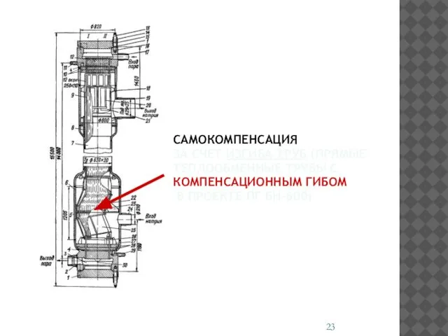 САМОКОМПЕНСАЦИЯ ЗА СЧЕТ ИЗГИБА ТРУБ (ПРЯМЫЕ ТЕПЛООБМЕННЫЕ ТРУБЫ С КОМПЕНСАЦИОННЫМ ГИБОМ В ПРОЕКТЕ ПГ БН-600)