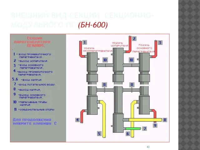 ВНЕШНИЙ ВИД СЕКЦИИ СЕКЦИОННО-МОДУЛЬНОГО ПГ (БН-600)