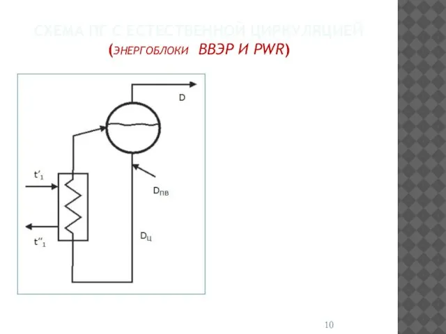 СХЕМА ПГ С ЕСТЕСТВЕННОЙ ЦИРКУЛЯЦИЕЙ (ЭНЕРГОБЛОКИ ВВЭР И PWR)