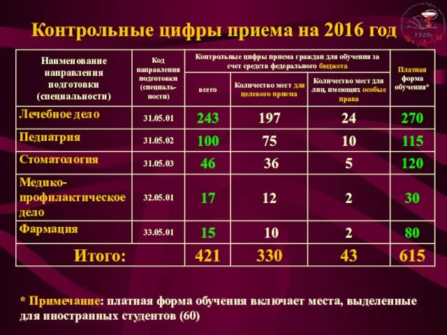 Контрольные цифры приема на 2016 год * Примечание: платная форма обучения