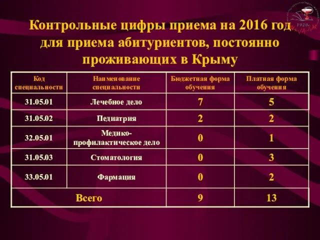 Контрольные цифры приема на 2016 год для приема абитуриентов, постоянно проживающих в Крыму