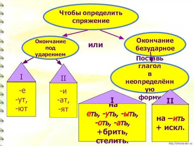 Чтобы определить спряжение Окончание безударное -е -ут, -ют -и -ат, -ят