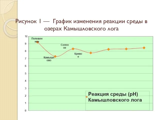 Рисунок 1 — График изменения реакции среды в озерах Камышловского лога