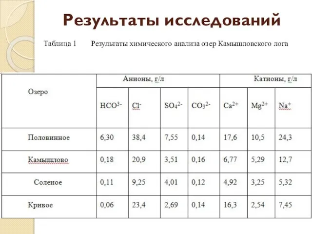 Результаты исследований