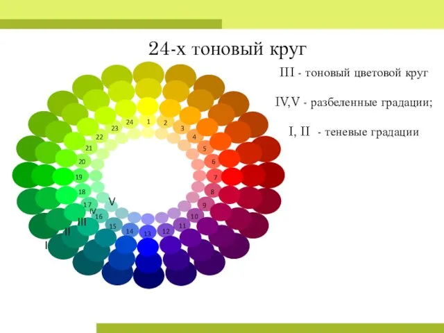 24-х тоновый круг III - тоновый цветовой круг IV,V - разбеленные
