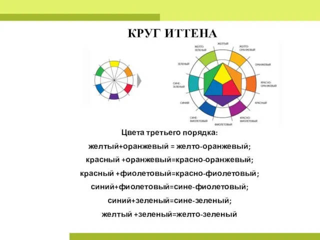 КРУГ ИТТЕНА Цвета третьего порядка: желтый+оранжевый = желто-оранжевый; красный +оранжевый=красно-оранжевый; красный +фиолетовый=красно-фиолетовый; синий+фиолетовый=сине-фиолетовый; синий+зеленый=сине-зеленый; желтый +зеленый=желто-зеленый